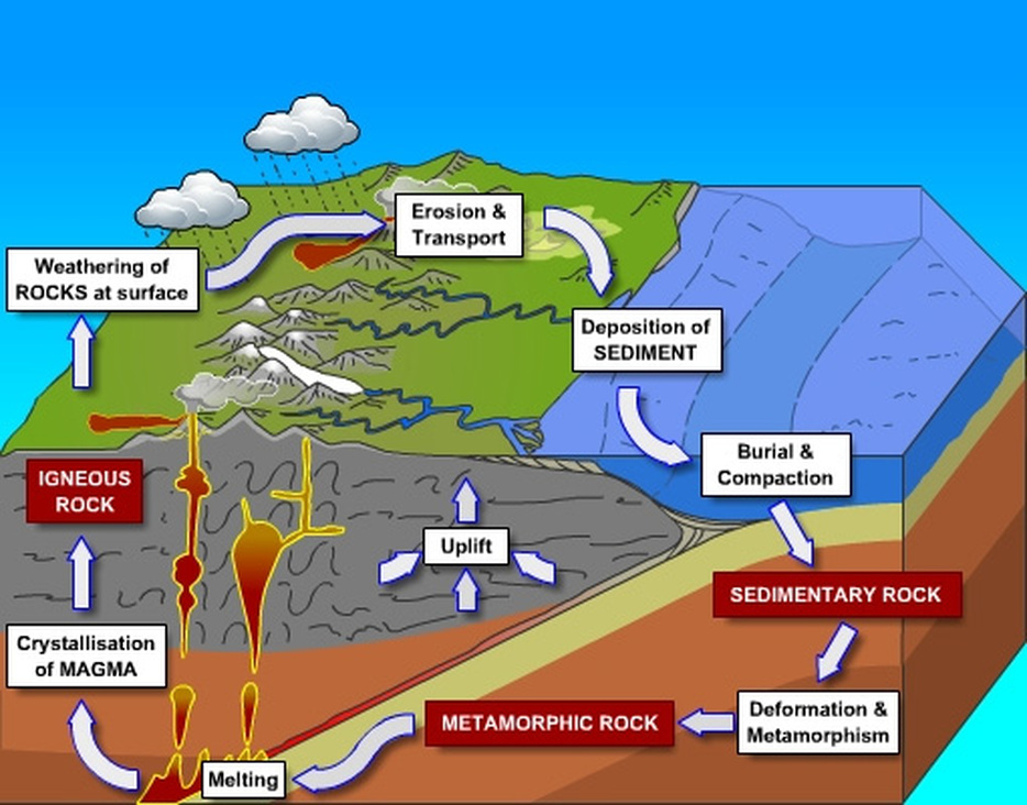 rock-cycle-koy-geology-project